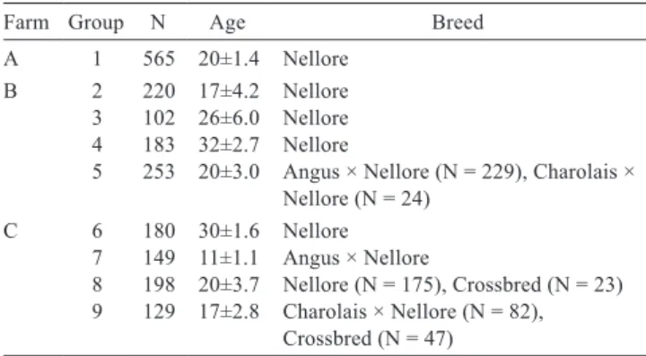 Table 1 - Characteristics of the groups of cattle on all farms