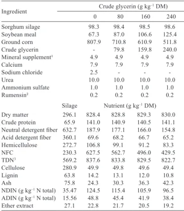 Table 1 - Proportion of the ingredients and chemical composition  of the experimental diets