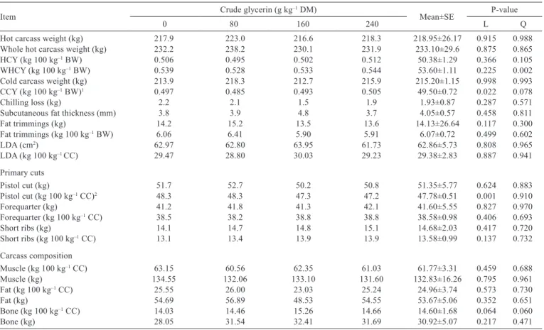 Table 4 - Quantitative carcass characteristics of dairy crossbred steers fed diets containing crude glycerin