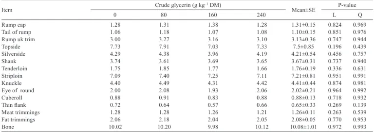 Table 6 - Commercial cuts (kg) of the pistol of dairy crossbred steers fed diets containing crude glycerin