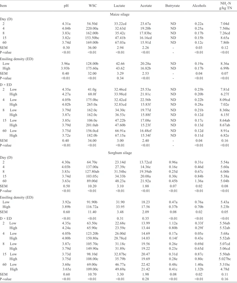 Table 3 - Fermentation metabolites of maize and sorghum silages (g/kg DM) at two ensiling densities