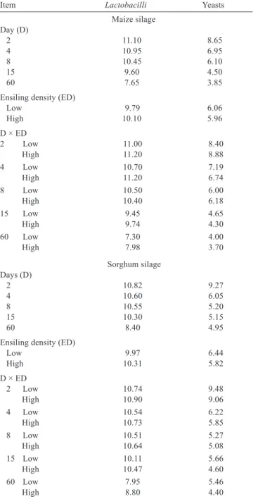 Table  4  -  Microbiological  composition  of  maize  and  sorghum  silages (log cfu/g) at two ensiling densities