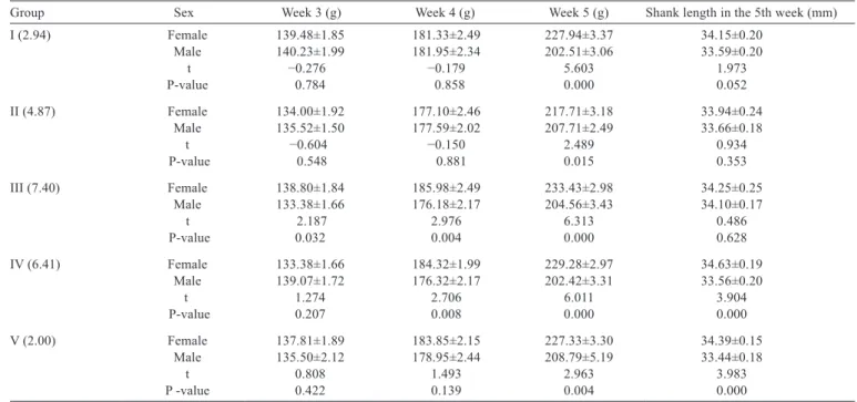 Table 2 - Body weight and shank length of the study groups (± standard error of the mean)