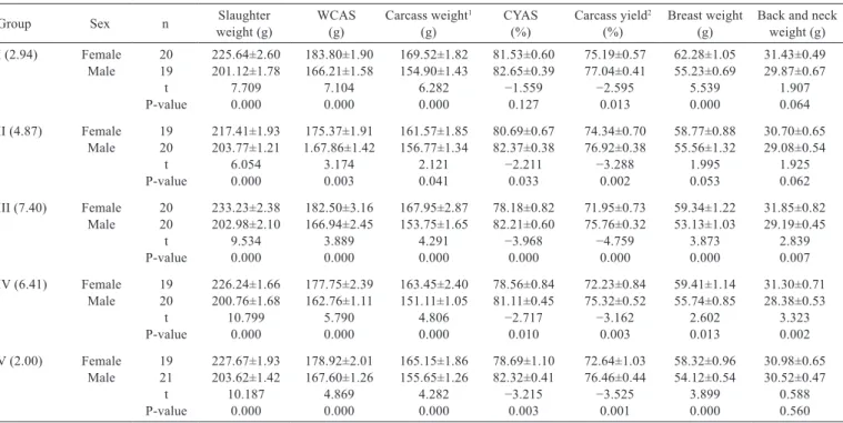 Figure 3 - Measurement of the total length of the intestines.     