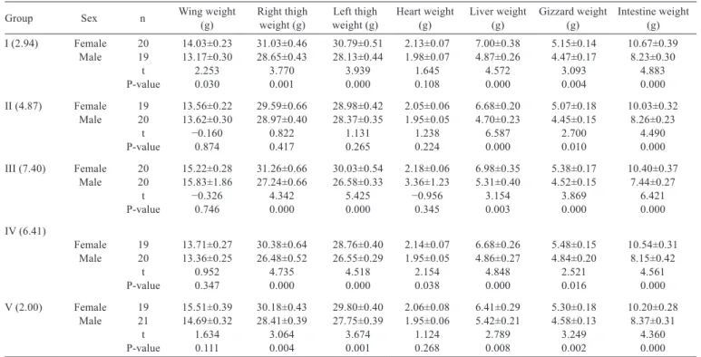 Table 6 - Slaughter and carcass characteristics of the study groups with respect to sex 