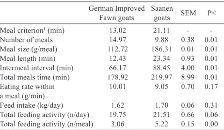 Table 2 - Performance and milk characteristics of experimental  goats (X±SX) 