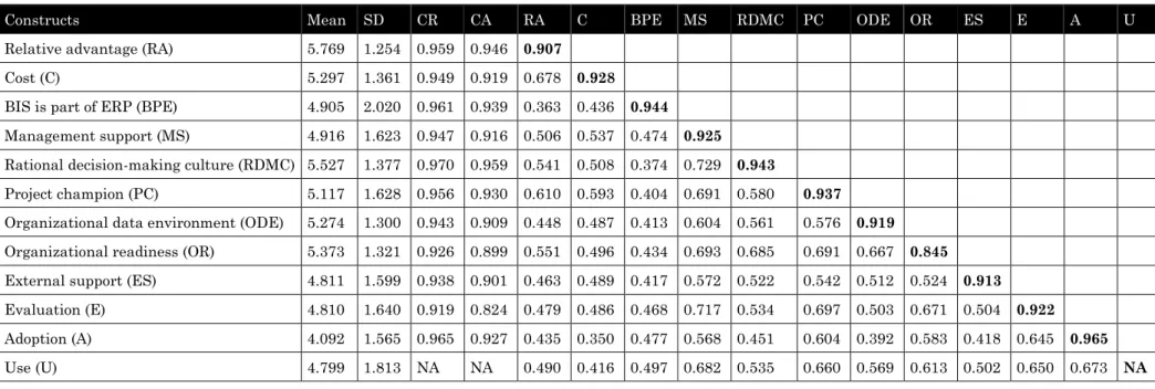 Table 2. Descriptive statistics, correlation matrix, and square root of AVEs 