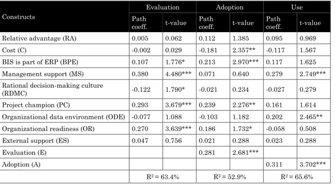 Table 4. Results of the structural model – direct effects  Constructs 