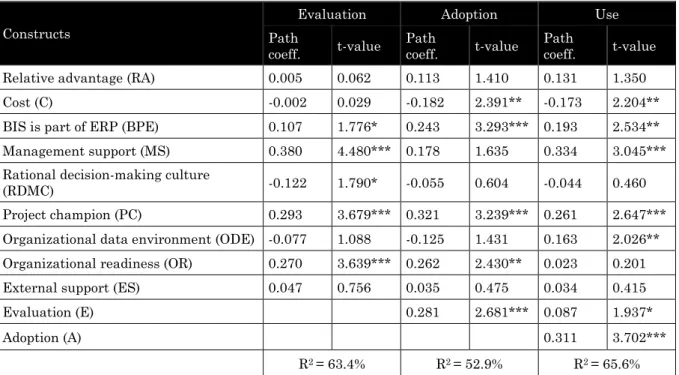 Table 5. Results of the structural model – total effects  Constructs 