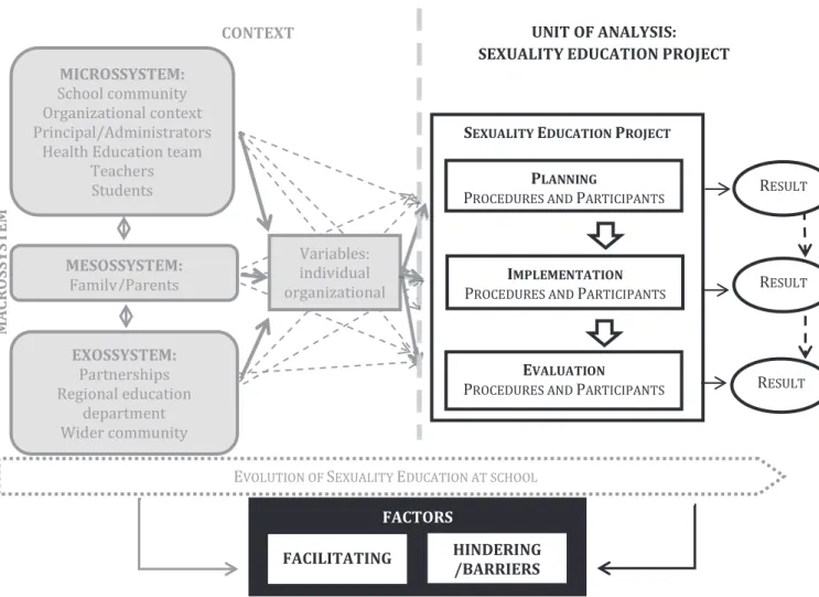 Figure 1. Focuses of analysis underlying the larger investigation that includes the SE  project  (typed  in  black);  and  the  context  within  it  was  implemented  (typed  in  grey  and developed in the complementary article)