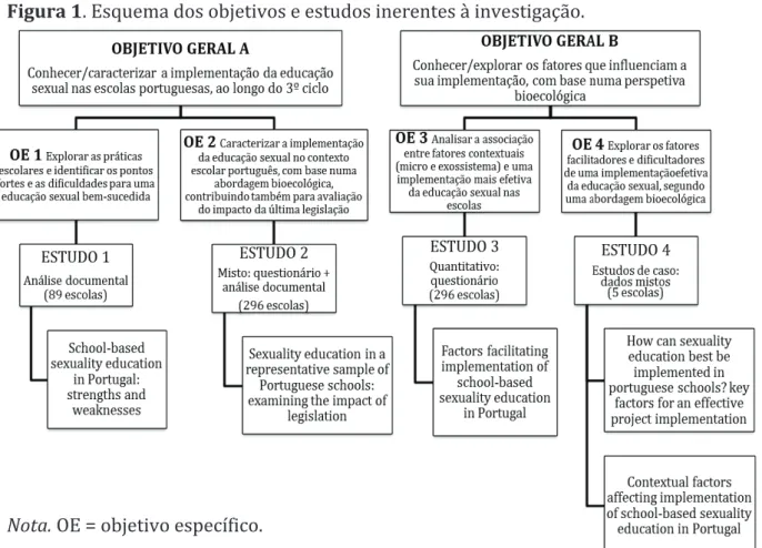 Figura 1. Esquema dos objetivos e estudos inerentes à investigação.    