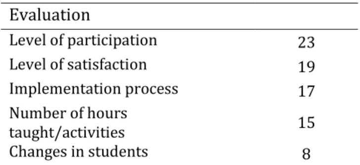 Table 4. Documents with evaluation subcategories (n=60)  Evaluation  Level of participation  23  Level of satisfaction  19  Implementation process  17  Number of hours  taught/activities  15  Changes in students  8 