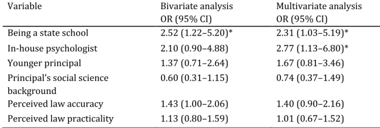 Table 2. Odds ratios (OR) and 95% CI of designing an SE project for school-related  variables (microsystem level): bivariate and multivariate analyses