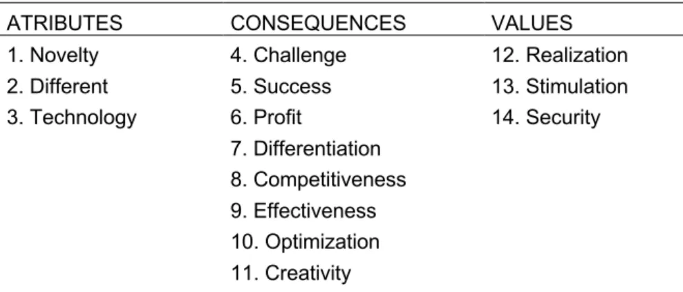 Table 10 Codes and Elements of the Values Chain of the Meaning of Innovation 