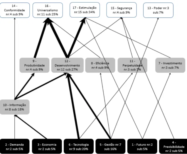Figure 6 Hierarchical Values Map (HMV) – Levers for Agribusiness 