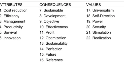 Table 14 Codes and Elements of the String of Values of the Meaning of Technology 