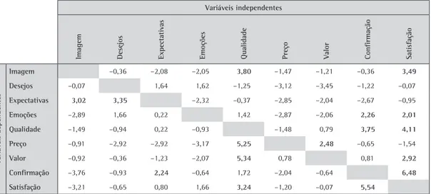 Tabela 2. Análise de resíduos padronizados para a satisfação de clientes em serviços de salões de beleza.