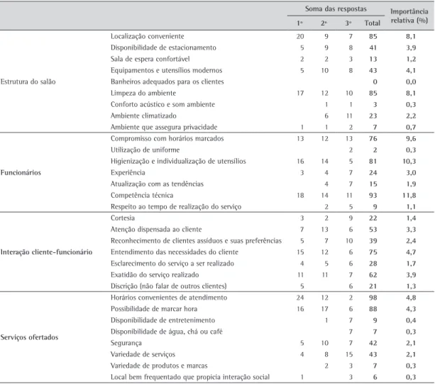 Tabela 4. Importância relativa dos atributos de qualidade percebidos.