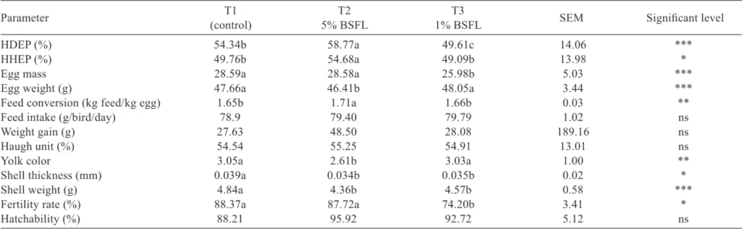 Table 5 - Effect of dietary treatments of BSFL on performance of hens