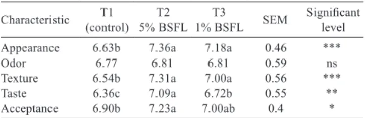 Table  6  -  Effect  of  dietary  treatments  of  BSFL  on  sensory  evaluation of eggs