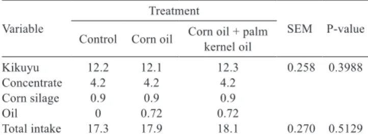 Table 4 - Intake (kg d −1 ) by grazing cows supplemented with  720 g d −1  of corn oil or its mixture with palm kernel oil  (75:25) or unsupplemented (control)