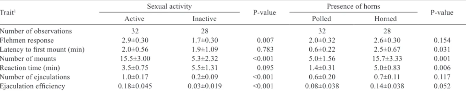 Table 2 - Sexual performance (mean  ± SE)  of young bucks according to sexual activity and presence of horns