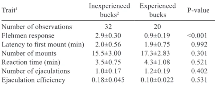 Figure 2 - Multiple correspondence analysis for some physiological  and behavioral variables of young bucks.