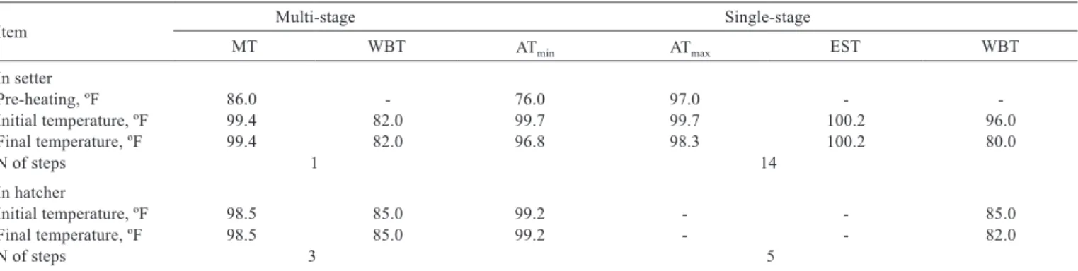 Table 1 - Incubation proﬁles in multi-stage and single-stage systems