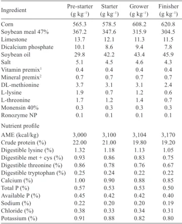 Table 2 - Ingredient and nutrient composition of the experimental  diets (as-is basis)