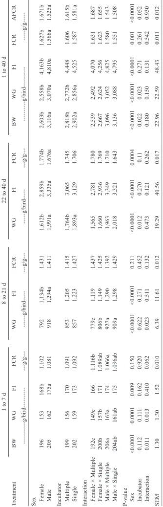 Table 5) as well as AFCR (P<0.05; Table 5). Birds hatched  in SS were heavier and had higher WG as well as better  AFCR compared with those hatched in MS machines for  both sexes