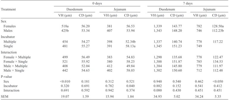 Table 5 - Intestinal morphology of duodenum and jejunum from chickens of 0 and 7 days of age