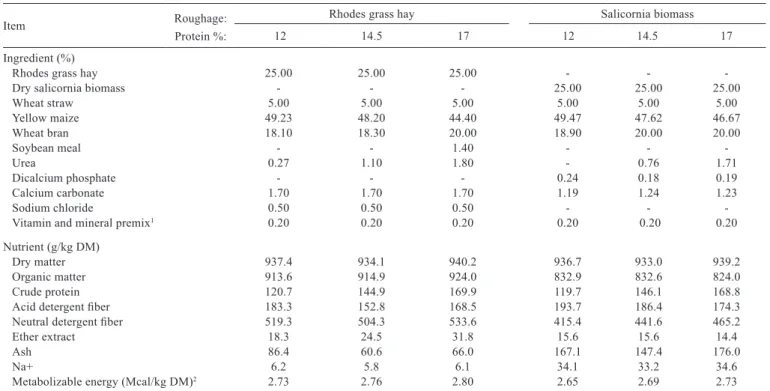 Table 1 - Ingredient and nutrient composition (DM basis, %) of the Rhodes grass and salicornia diets offered to calf-camels