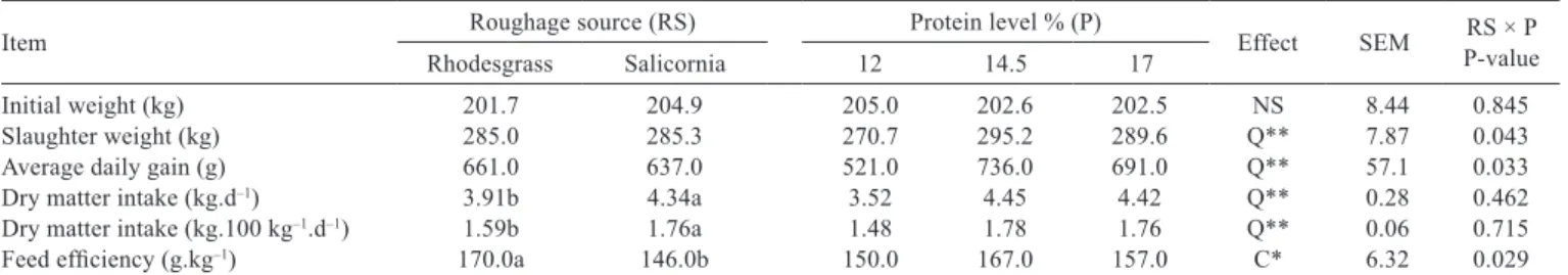 Table 2 - Effect of increasing levels of crude protein and source of dietary roughage on feeding performance of calf-camels