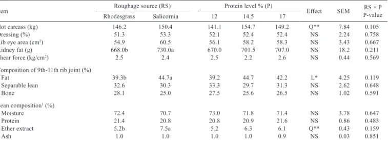Table 3 - Effect of increasing levels of crude protein and source of dietary roughage on carcass traits of calf-camels