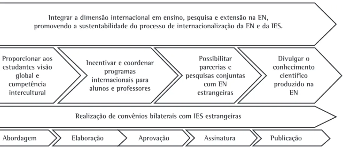 Figura 2. Objetivos estratégicos do International Office e o processo de realização de convênios.