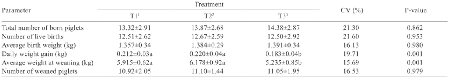 Table 3 - Rearing indices of suckling piglets treated with different iron supplementation programs