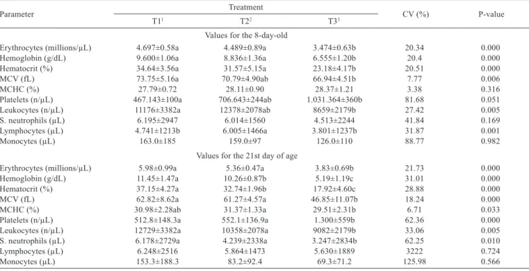 Table 6 - Hematological blood indices on the 8th and 21st days of age in piglets subjected to different iron supplementation regimens