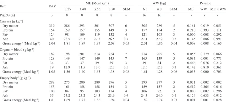 Table 4 - Body chemical composition of piglets according to the dietary metabolisable energy (ME) and weaning weight (WW)