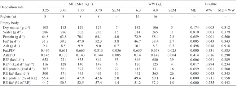 Table 5 - Daily nutrient deposition rates on empty body of piglets according to the dietary metabolisable energy (ME) and weaning  weight (WW)