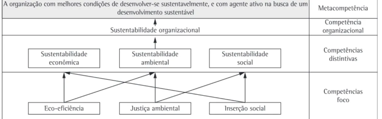 Figura 2. O alinhamento entre sustentabilidade e competências em contexto organizacional