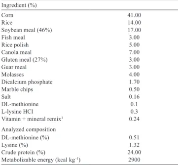Table  1  -  Ingredient  composition  (%)  of  experimental  diet  (dry  matter basis) Ingredient (%) Corn  41.00 Rice  14.00 Soybean meal (46%)  17.00 Fish meal  3.00 Rice polish  5.00 Canola meal   7.00 Gluten meal (27%)  3.00 Guar meal  3.00 Molasses  4