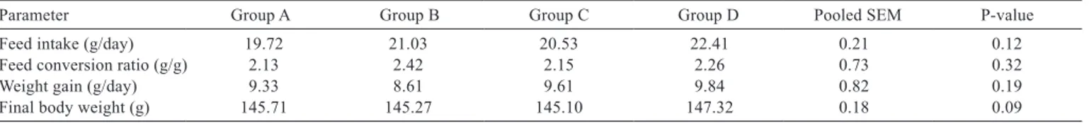 Table 2 - Effect of vitamin E on the performance traits of Japanese quail