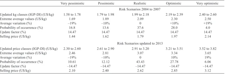 Table 1 - Price class, extreme average values, average variation, probabilities, update factor, and sold price in different risk scenarios from  2004 to 2007 and adjusted for 2013 on a bovine intensive fattening farm in the central region of Minas Gerais S