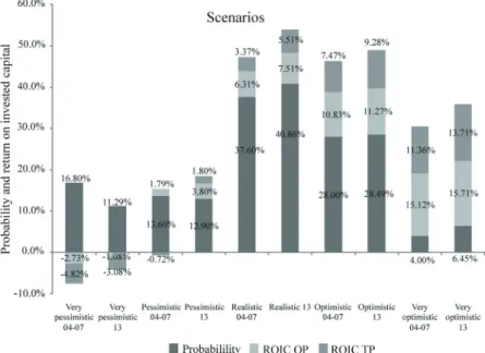 Table 4 - Average expected return, standard deviation, and coefﬁcient of variation of ROIC on the operating proﬁt (ROIC OP) and total proﬁt (ROIC TP) on a bovine intensive fattening farm in the central region of Minas Gerais State, Brazil