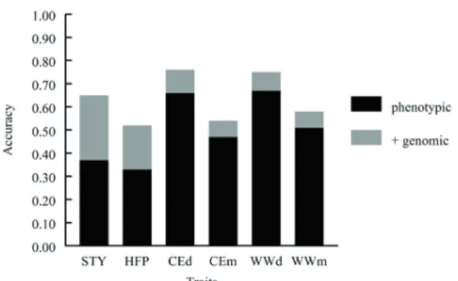 Figure  3  -  Effects  of  genomic  information  on  accuracy  of  estimated  breeding  values  for  stayability  (STY),  heifer pregnancy (HFP), direct (CEd) and maternal  (CEm) calving ease, and direct (WWd) and maternal  (WWm) weaning weights.