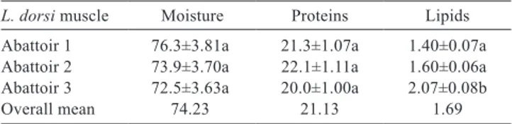 Table 1 - Moisture, protein, and lipid values of the longissimus  dorsi muscle of male buffaloes