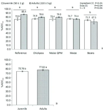Figure  1  -  Effect  of  diets  (A)  and  tilapia  size  (B)  on  apparent  digestibility coefﬁcient of dry matter (%ADC DM )