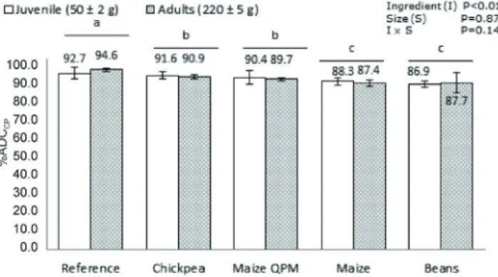 Figure 3 - Effect of diets on apparent digestibility coefﬁcient  of  dietary protein (%ADC CP ).