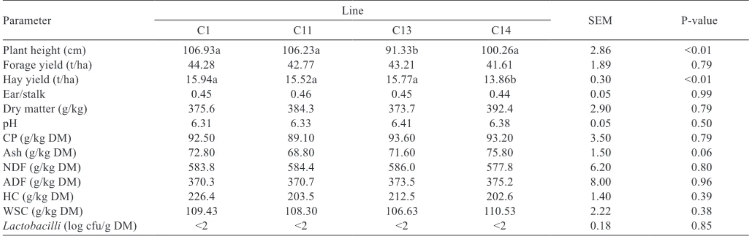 Table 2 - Plant height, forage yield, chemical composition, and epiphytic lactobacilli of fresh triticale lines before ensiling
