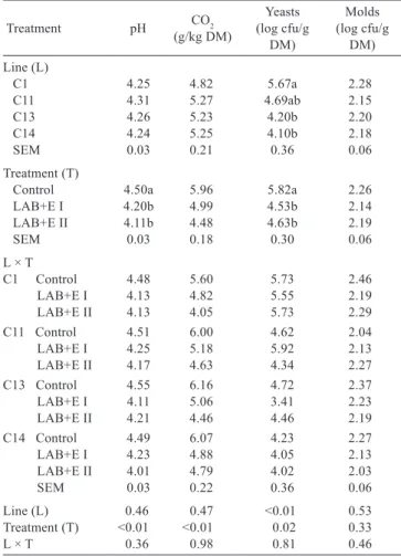 Table  5  -  Microbiological  composition  of  triticale  silages  and  triticale silages treated with inoculants after a 60-day  ensiling period 